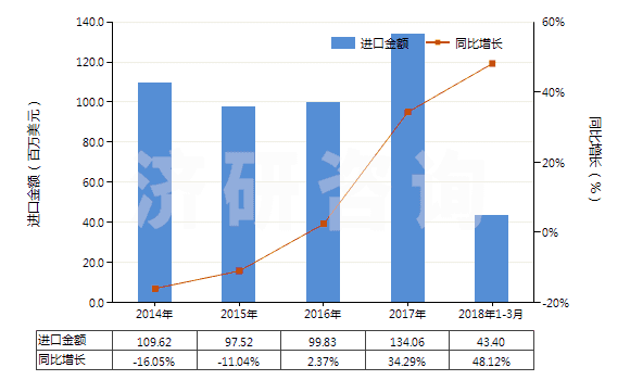 2014-2018年3月中國回轉式軸向柱塞泵(HS84136060)進口總額及增速統(tǒng)計